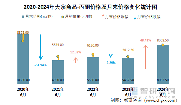 2020-2024年丙酮价格及月末价格变化统计图