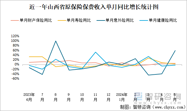 近一年山西省原保险保费收入单月同比增长统计图