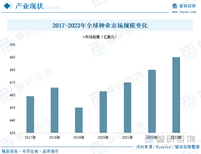 2017-2023年全球种业市场规模变化