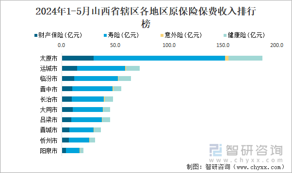 2024年1-5月山西省辖区各地区原保险保费收入排行榜