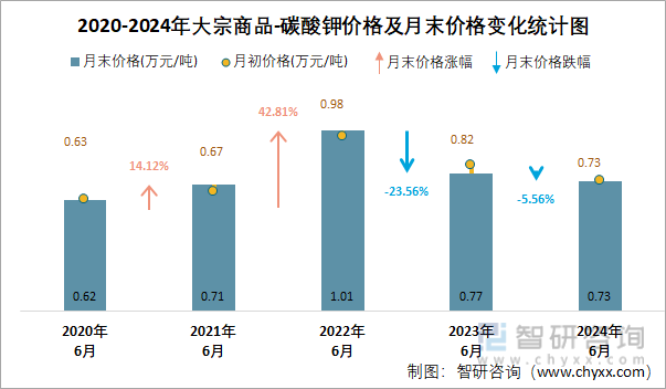 2020-2024年碳酸钾价格及月末价格变化统计图