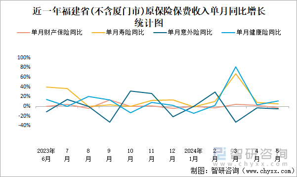 近一年福建省(不含厦门市)原保险保费收入单月同比增长统计图