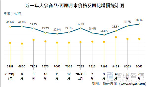 近一年丙酮月末价格及同比增幅统计图