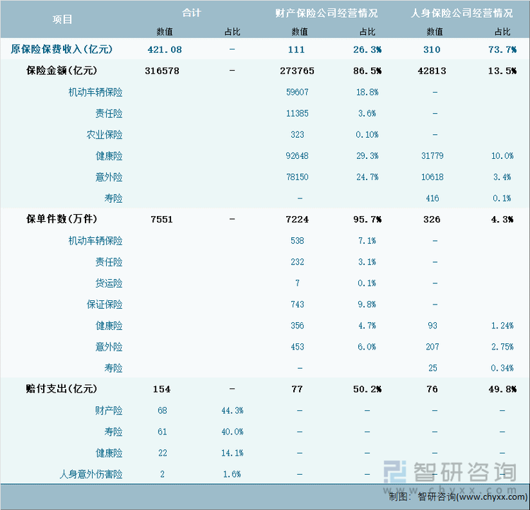 2024年1-5月内蒙古自治区保险业经营详情表