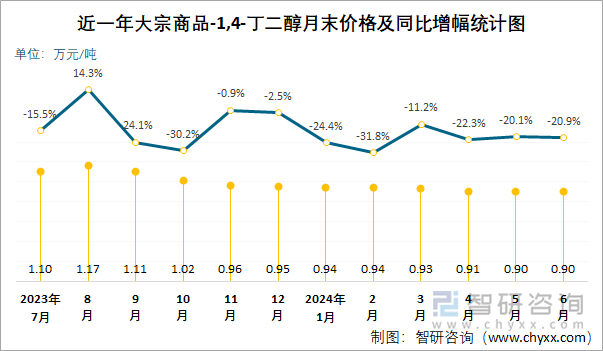 近一年1,4-丁二醇月末价格及同比增幅统计图