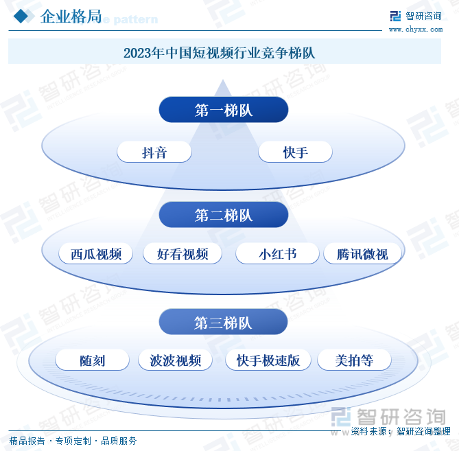 2023年中国短视频行业竞争梯队