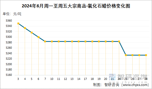 2024年6月周一至周五氯化石蜡价格变化图