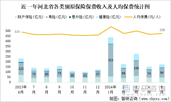 近一年河北省各类别原保险保费收入及人均保费统计图