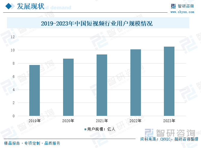 2019-2023年中国短视频行业用户规模情况