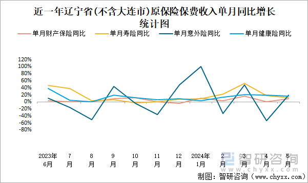 近一年辽宁省(不含大连市)原保险保费收入单月同比增长统计图