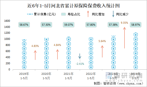 近6年1-5月河北省累计原保险保费收入统计图