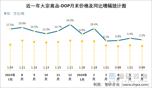 近一年DOP月末价格及同比增幅统计图