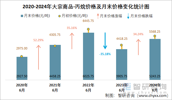 2020-2024年丙烷价格及月末价格变化统计图