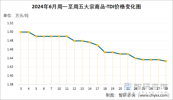 2024年6月周一至周五TDI价格变化图