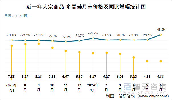 近一年多晶硅月末价格及同比增幅统计图