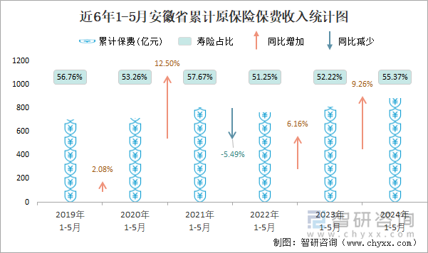 近6年1-5月安徽省累计原保险保费收入统计图