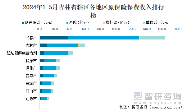 2024年1-5月吉林省辖区各地区原保险保费收入排行榜