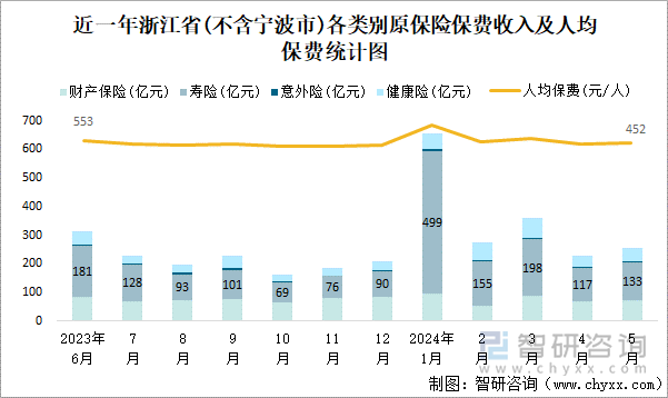 近一年浙江省(不含宁波市)各类别原保险保费收入及人均保费统计图