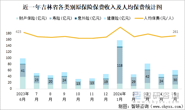 近一年吉林省各类别原保险保费收入及人均保费统计图