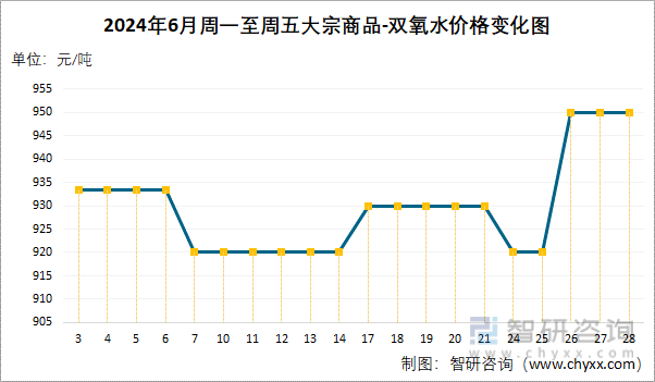 2024年6月周一至周五双氧水价格变化图