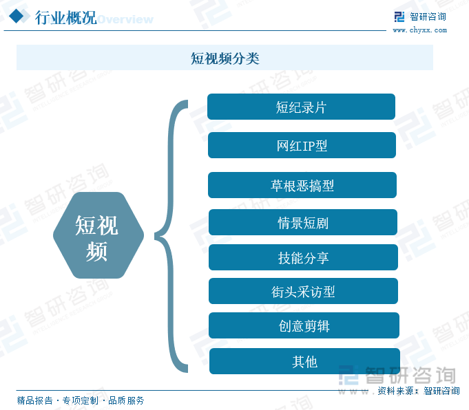 短视频分类