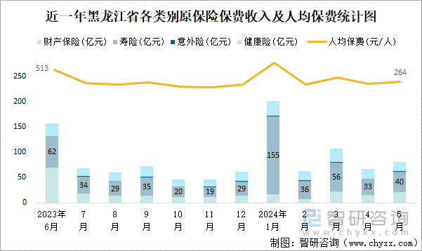 近一年黑龙江省各类别原保险保费收入及人均保费统计图