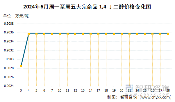 2024年6月周一至周五1,4-丁二醇价格变化图