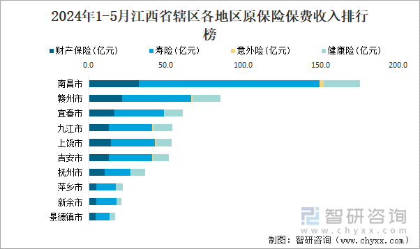 2024年1-5月江西省辖区各地区原保险保费收入排行榜