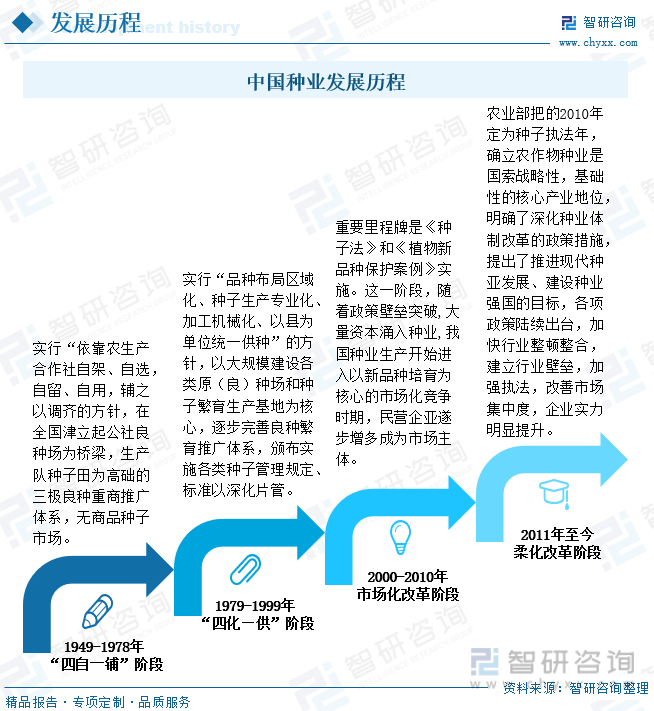 中国种业发展历程
