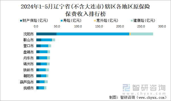 2024年1-5月辽宁省(不含大连市)辖区各地区原保险保费收入排行榜