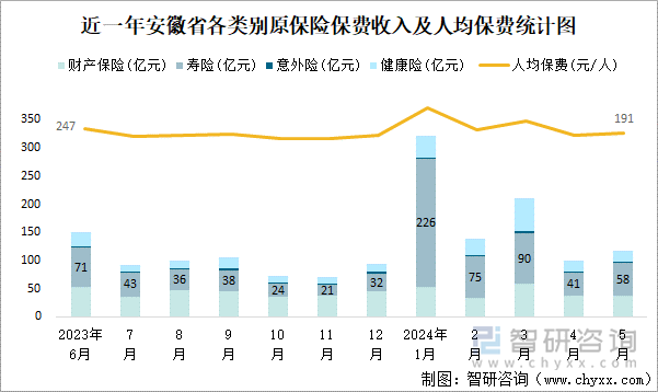 近一年安徽省各类别原保险保费收入及人均保费统计图