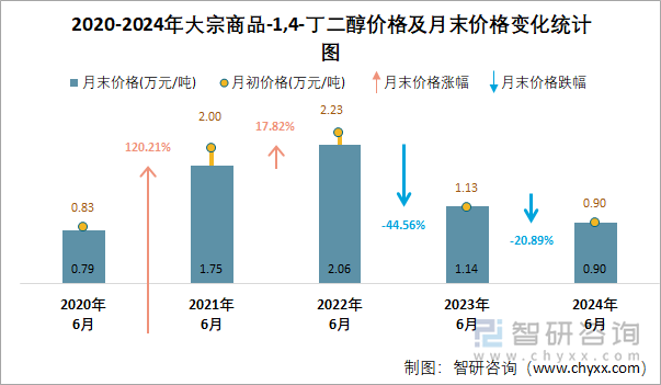 2020-2024年1,4-丁二醇价格及月末价格变化统计图