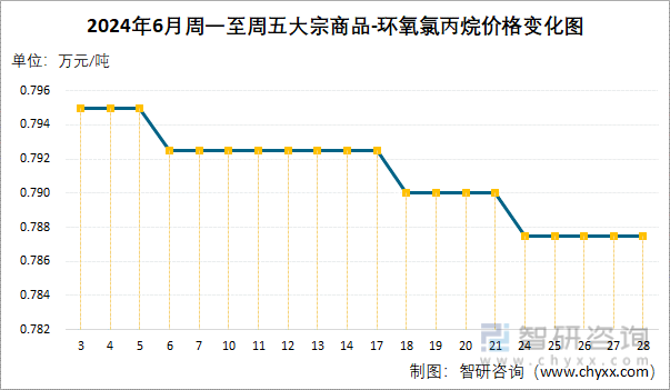 2024年6月周一至周五环氧氯丙烷价格变化图