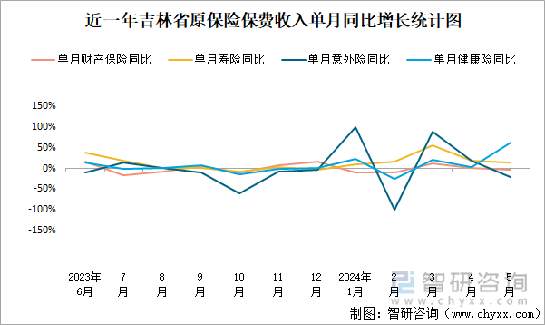 近一年吉林省原保险保费收入单月同比增长统计图