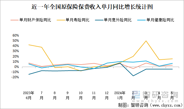 近一年全国原保险保费收入单月同比增长统计图