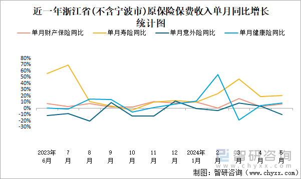 近一年浙江省(不含宁波市)原保险保费收入单月同比增长统计图