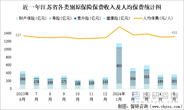 近一年江苏省各类别原保险保费收入及人均保费统计图