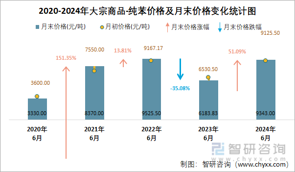 2020-2024年纯苯价格及月末价格变化统计图