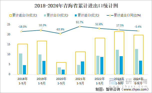 2018-2024年青海省累计进出口统计图