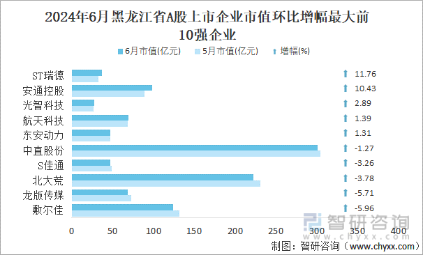2024年6月黑龙江省A股上市企业市值环比增幅最大前10强企业