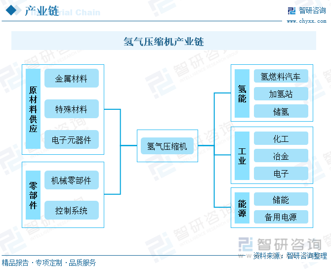 氢气压缩机产业链