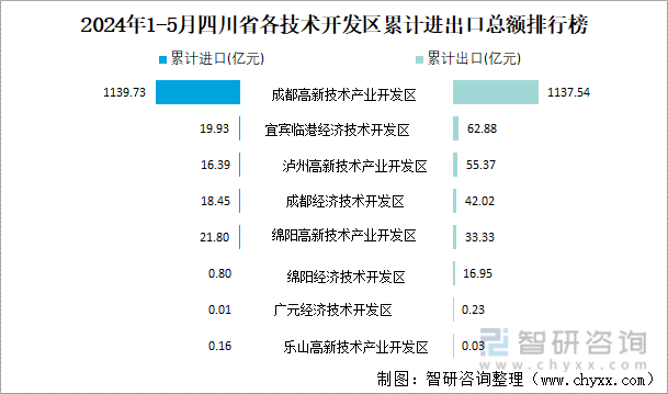 2024年1-5月四川省各技术开发区累计进出口总额排行榜