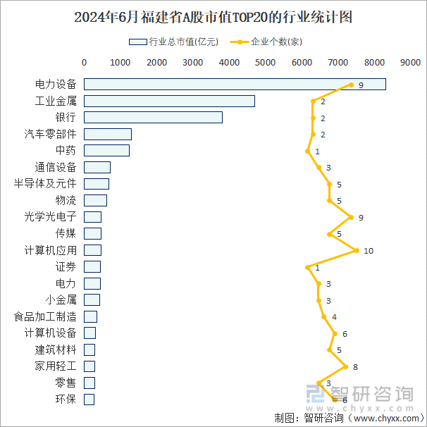 2024年6月福建省A股上市企业数量排名前20的行业市值(亿元)统计图