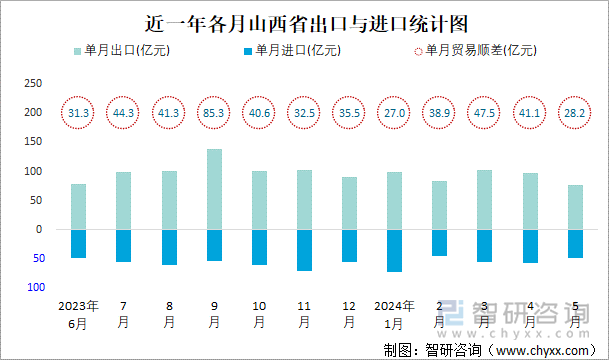 近一年各月山西省出口与进口统计图