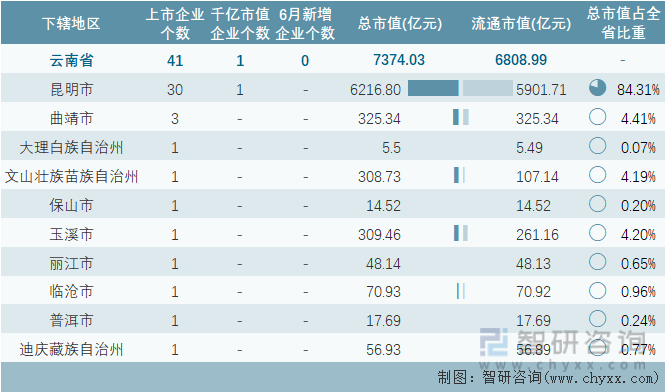 2024年6月云南省各地级行政区A股上市企业情况统计表