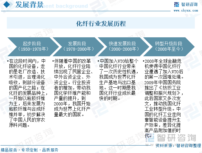 化纤行业发展历程