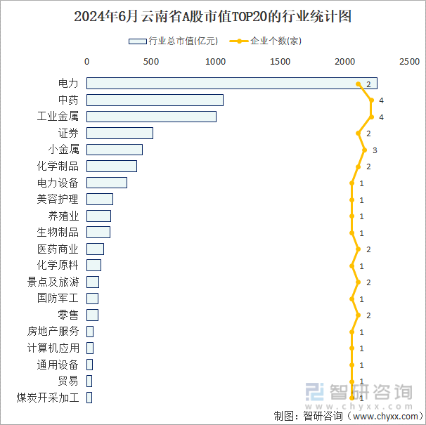 2024年6月云南省A股上市企业数量排名前20的行业市值(亿元)统计图