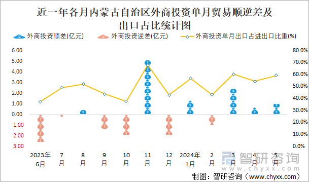 近一年各月内蒙古自治区外商投资单月贸易顺逆差及出口占比统计图