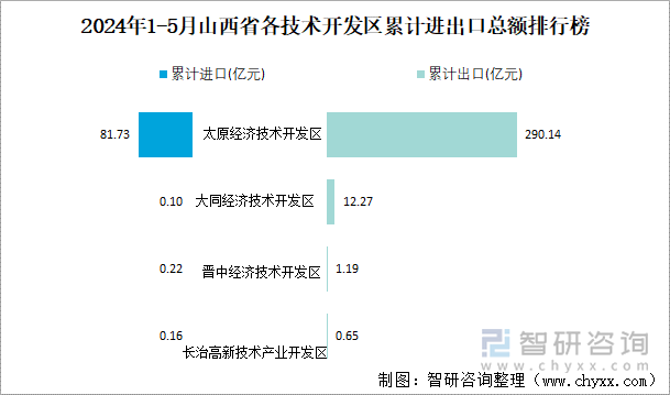 2024年1-5月山西省各技术开发区累计进出口总额排行榜