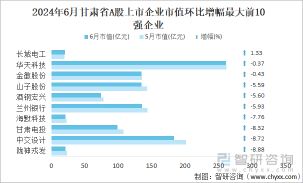 2024年6月甘肃省A股上市企业市值环比增幅最大前10强企业